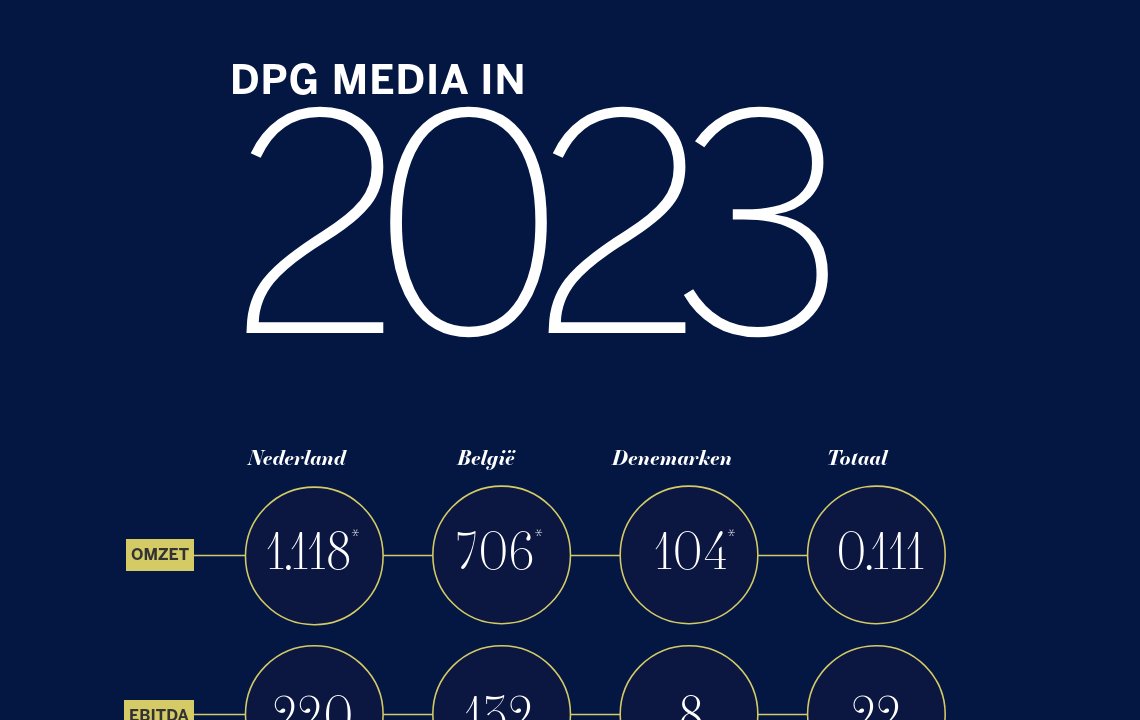 Meten En Weten DPG Media Jaarverslag 2023